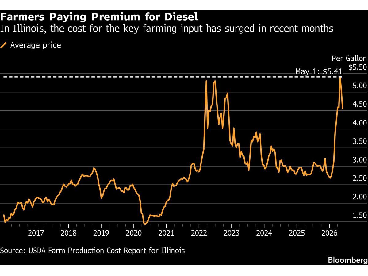 Global Fuel Turmoil: US Diesel Shock Signals Warning for European Farmers