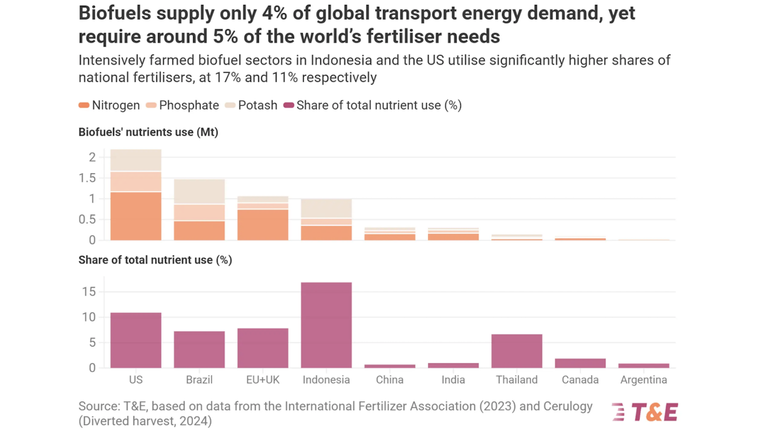 Global Biofuel Demand Projected to Surge 70%, Driving Up Crop Prices and Fertilizer Costs