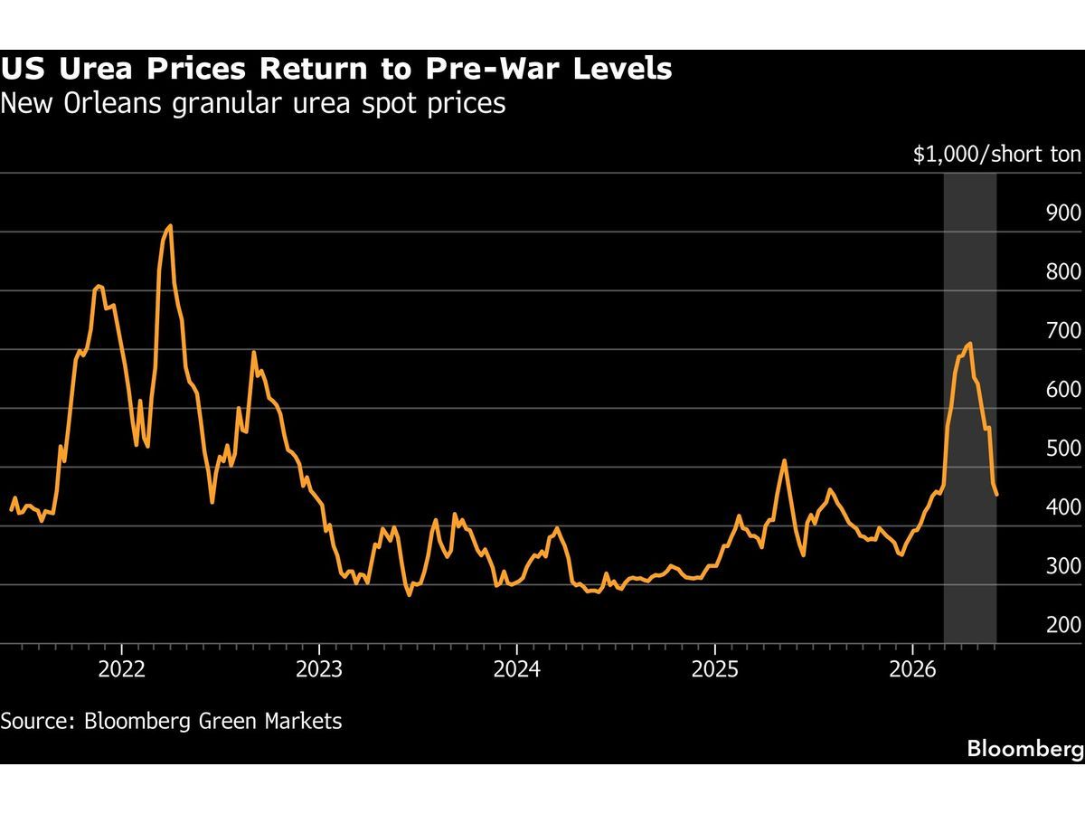 Crop and Fertilizer Markets Stabilize as Middle East Tensions Ease