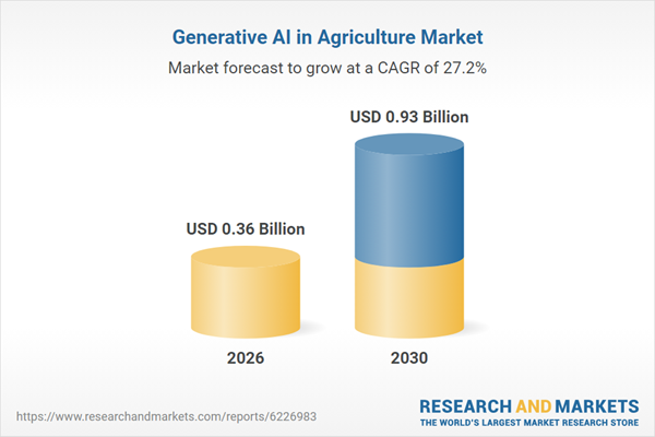 Generative AI in Agriculture to Surge by 27% Annually by 2030