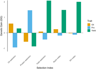 Boosting Soybean Yields: The Shift Toward Genomic Selection