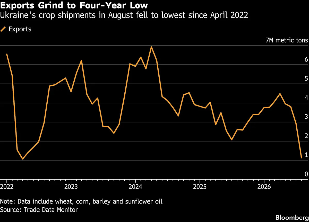 Black Sea Grain Logjam Puts Global Food Supply Chains on High Alert