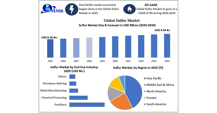 Global Sulfur Market Projections Point to Rising Fertilizer Input Costs